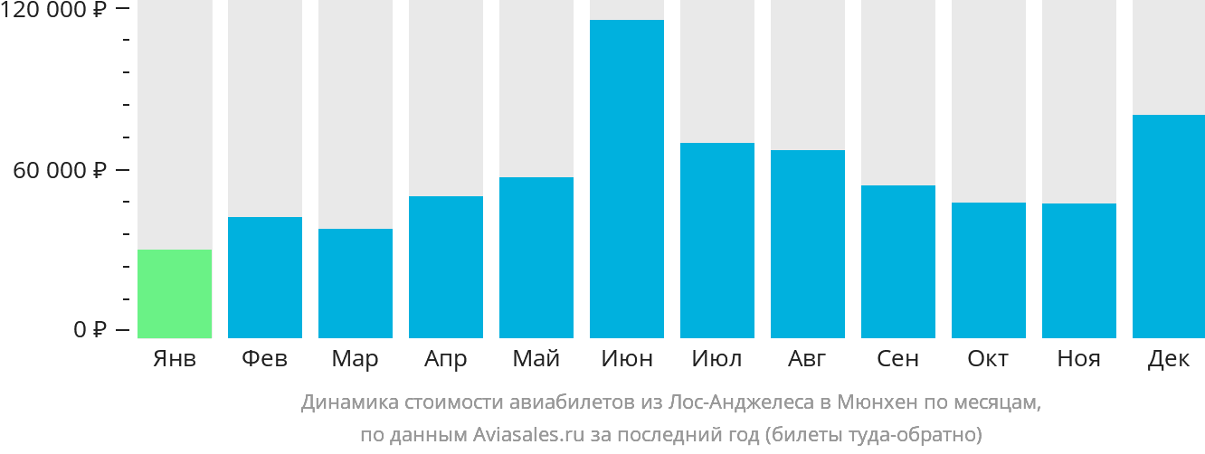 Динамика стоимости авиабилетов из Лос-Анджелеса в Мюнхен по месяцам