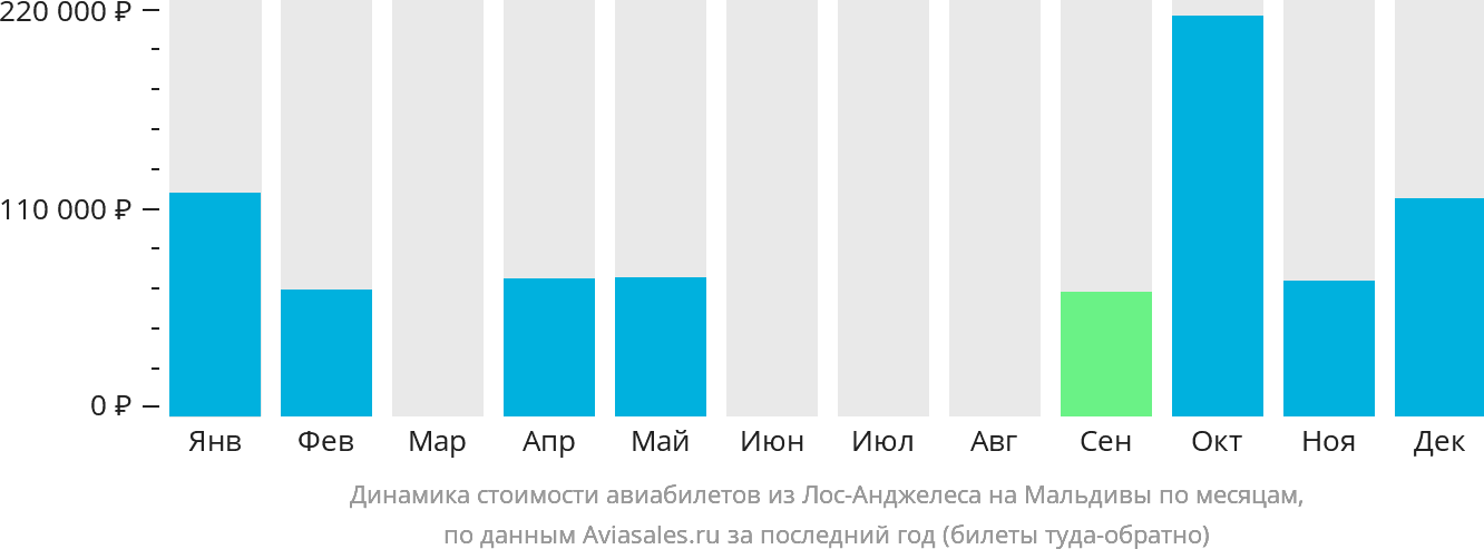 Динамика стоимости авиабилетов из Лос-Анджелеса на Мальдивы по месяцам