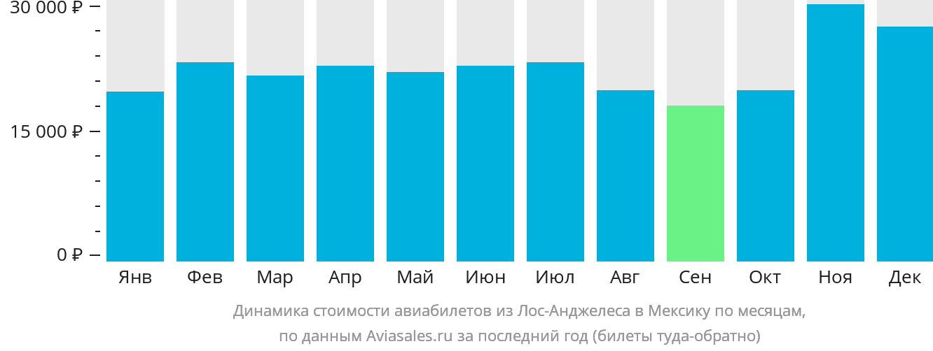Динамика стоимости авиабилетов из Лос-Анджелеса в Мексику по месяцам