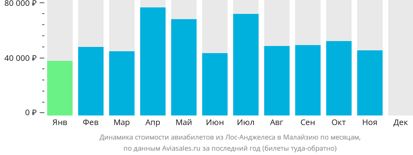 Динамика стоимости авиабилетов из Лос-Анджелеса в Малайзию по месяцам