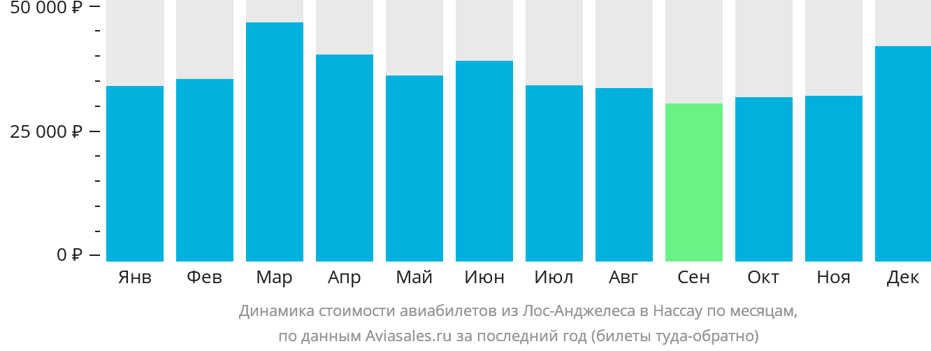 Динамика стоимости авиабилетов из Лос-Анджелеса в Нассау по месяцам
