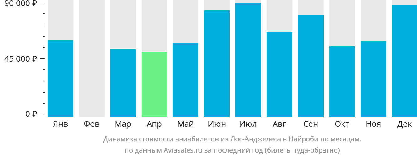 Динамика стоимости авиабилетов из Лос-Анджелеса в Найроби по месяцам