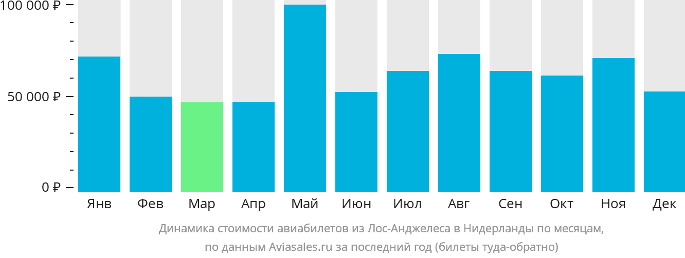 Динамика стоимости авиабилетов из Лос-Анджелеса в Нидерланды по месяцам