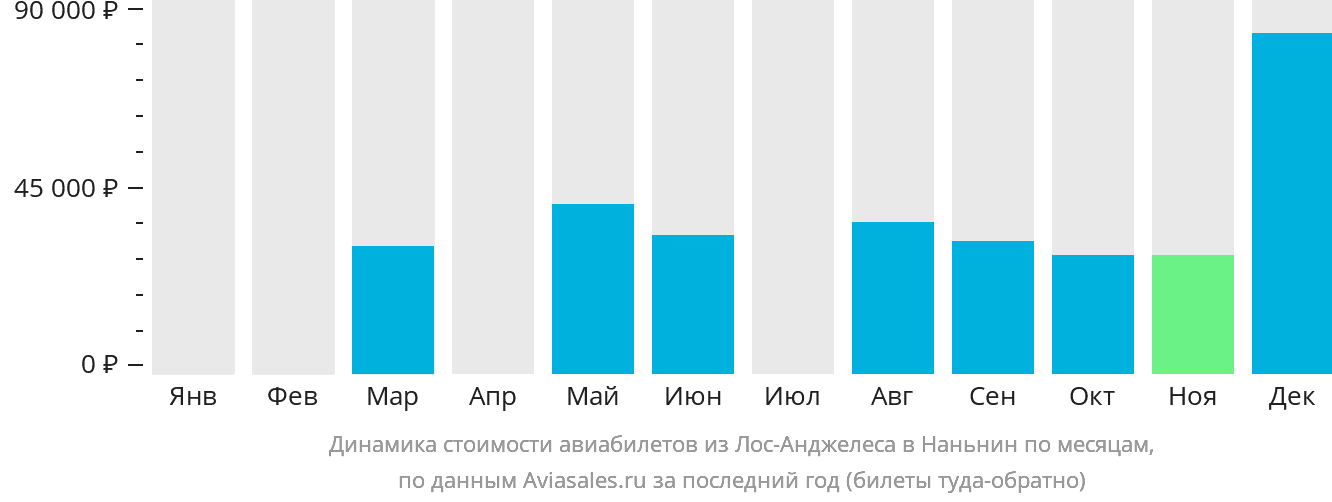 Динамика стоимости авиабилетов из Лос-Анджелеса в Наньнин по месяцам
