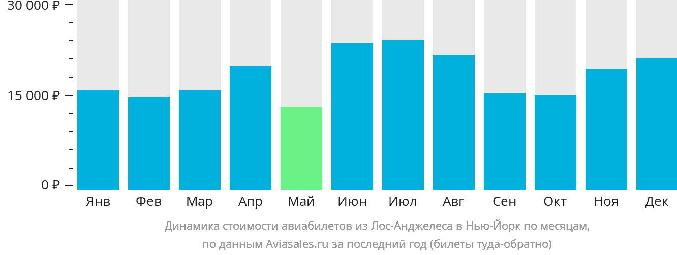 Динамика стоимости авиабилетов из Лос-Анджелеса в Нью-Йорк по месяцам