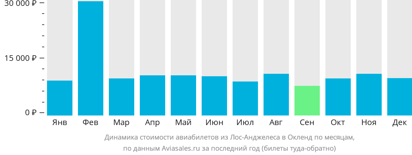 Динамика стоимости авиабилетов из Лос-Анджелеса в Окленд по месяцам