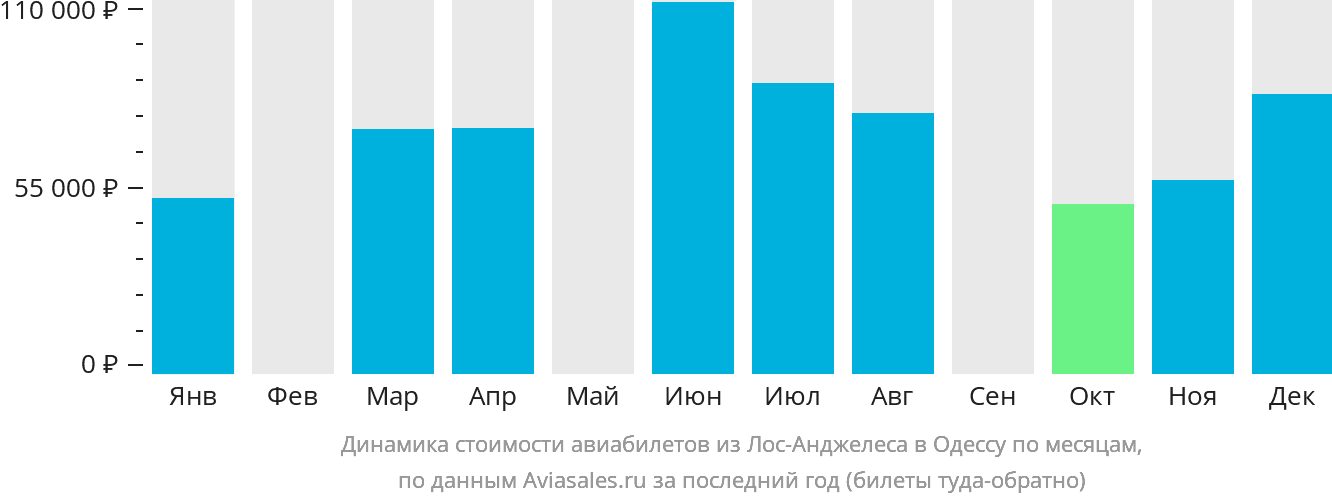 Динамика стоимости авиабилетов из Лос-Анджелеса в Одессу по месяцам