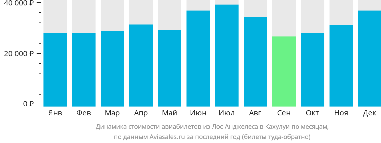 Динамика стоимости авиабилетов из Лос-Анджелеса в Кахулуи по месяцам