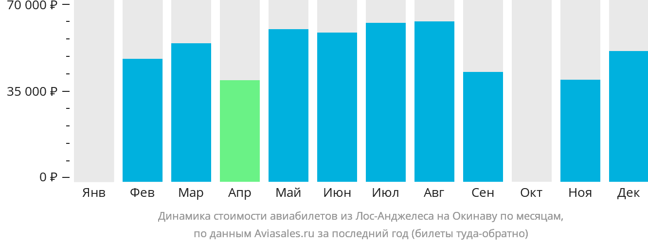 Динамика стоимости авиабилетов из Лос-Анджелеса на Окинаву по месяцам