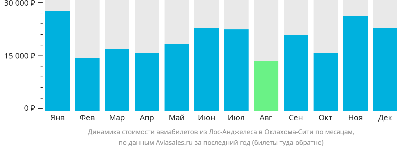 Динамика стоимости авиабилетов из Лос-Анджелеса в Оклахома-Сити по месяцам