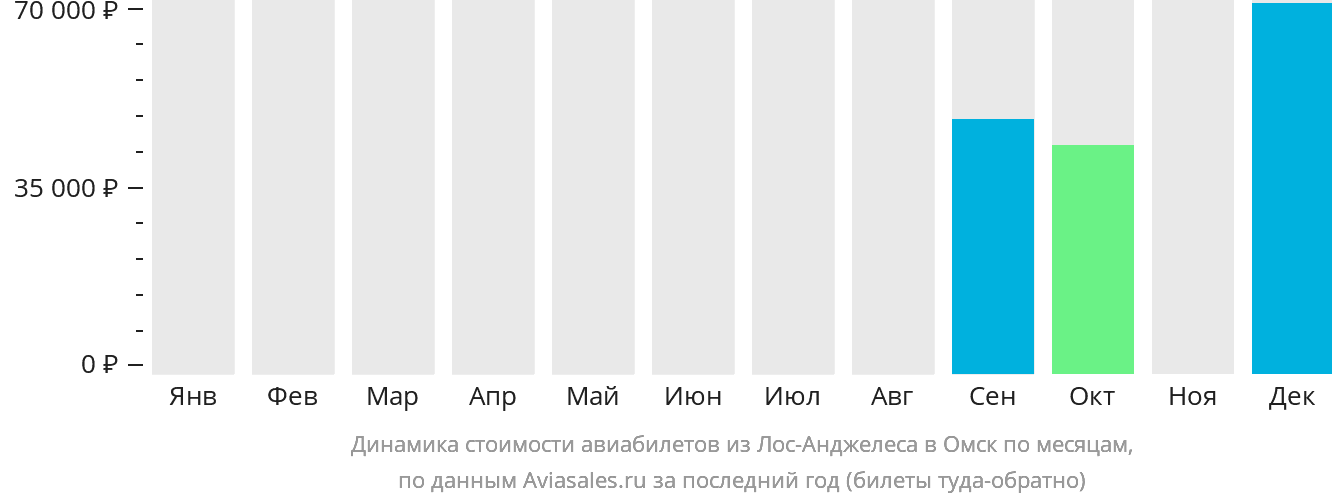 Динамика стоимости авиабилетов из Лос-Анджелеса в Омск по месяцам