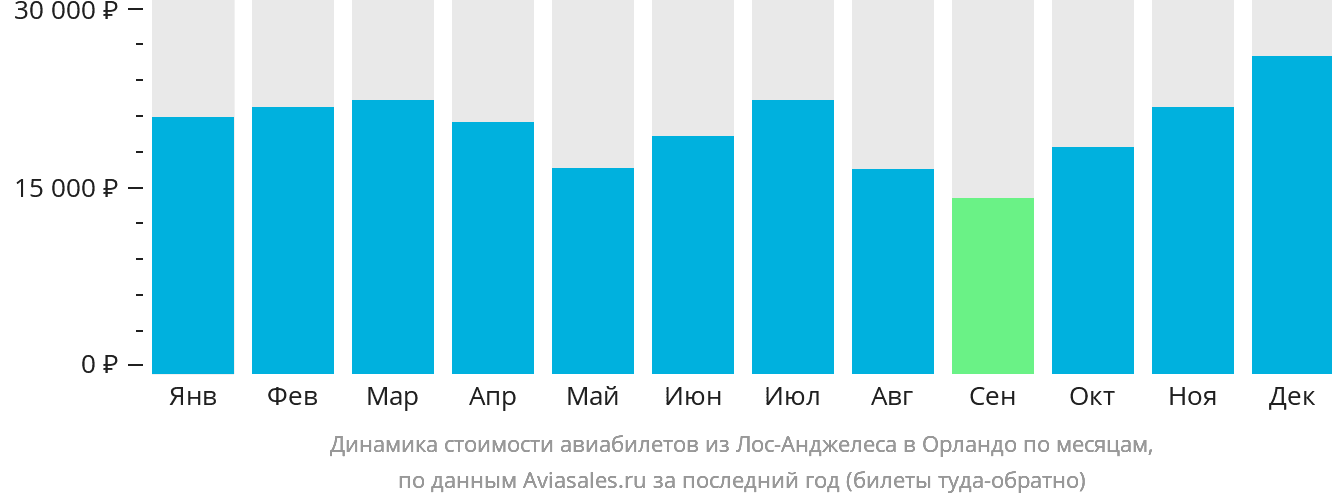 Динамика стоимости авиабилетов из Лос-Анджелеса в Орландо по месяцам