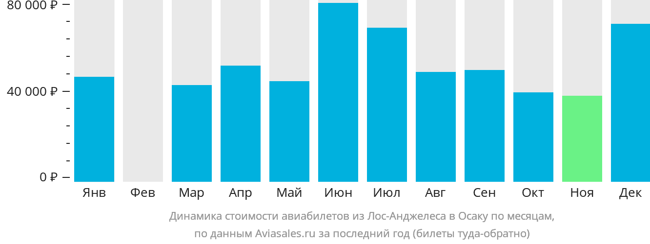 Динамика стоимости авиабилетов из Лос-Анджелеса в Осаку по месяцам