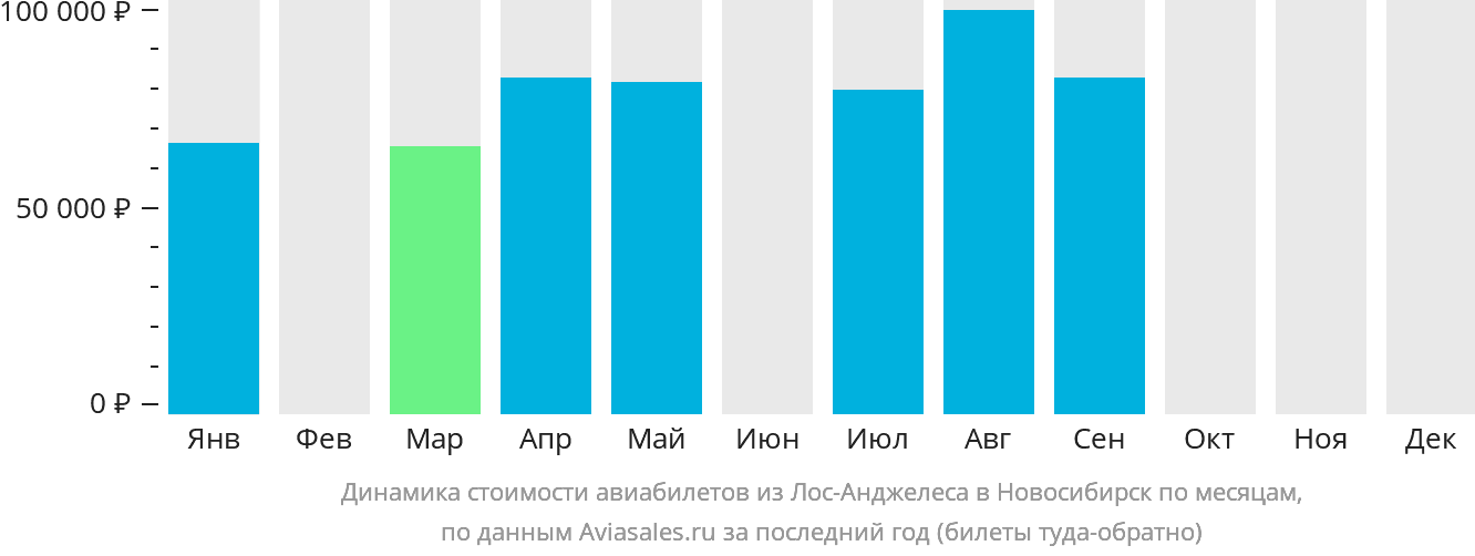 Динамика стоимости авиабилетов из Лос-Анджелеса в Новосибирск по месяцам