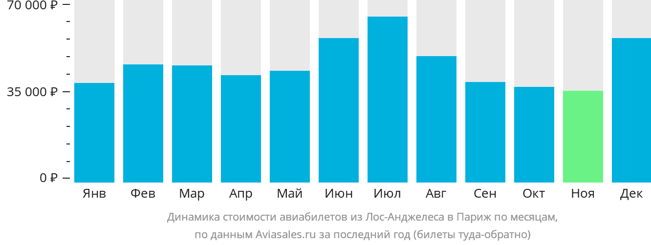 Динамика стоимости авиабилетов из Лос-Анджелеса в Париж по месяцам