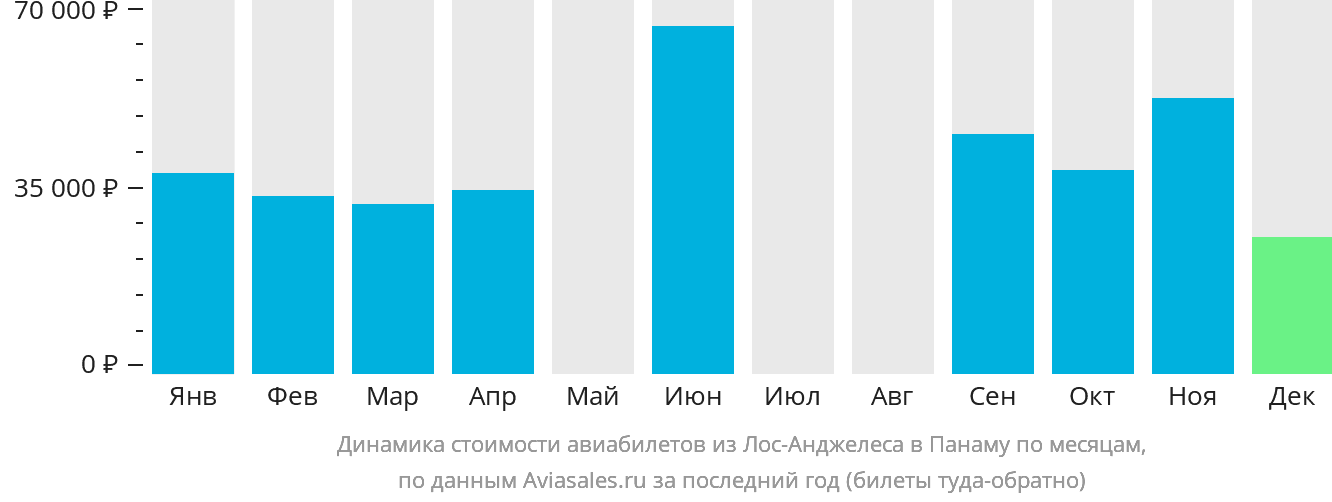 Динамика стоимости авиабилетов из Лос-Анджелеса в Панаму по месяцам