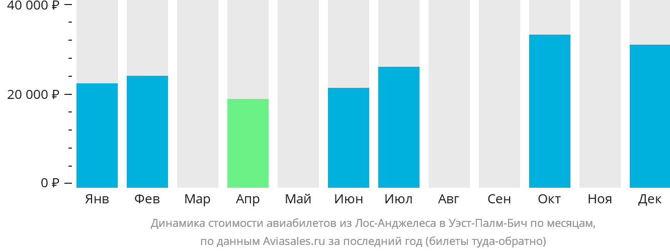 Динамика стоимости авиабилетов из Лос-Анджелеса в Уэст-Палм-Бич по месяцам