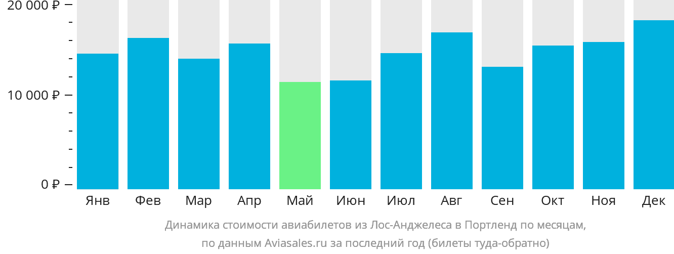 Динамика стоимости авиабилетов из Лос-Анджелеса в Портленд по месяцам