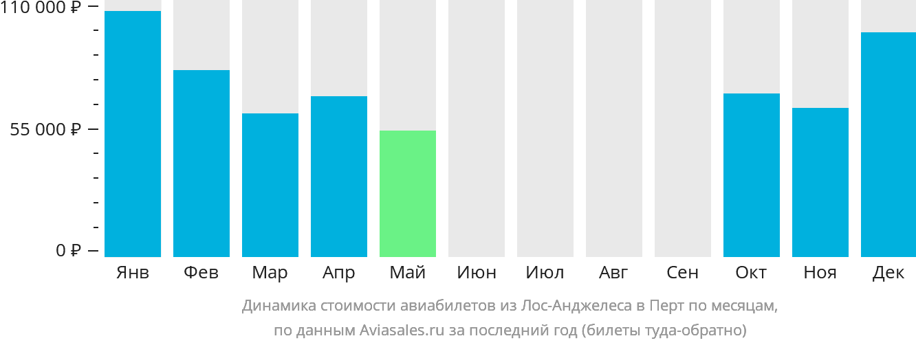 Динамика стоимости авиабилетов из Лос-Анджелеса в Перт по месяцам