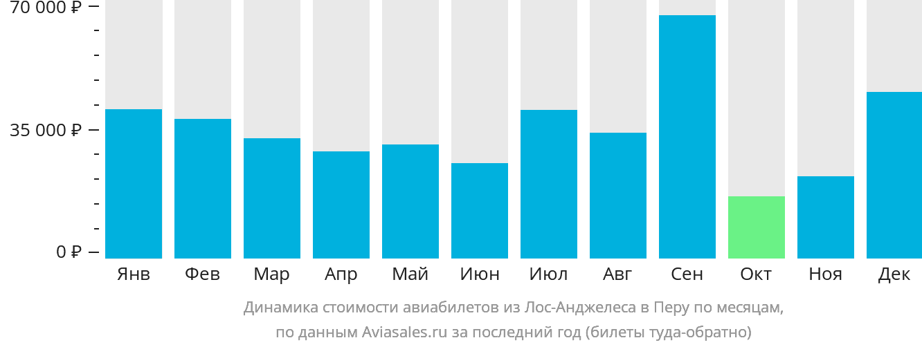 Динамика стоимости авиабилетов из Лос-Анджелеса в Перу по месяцам