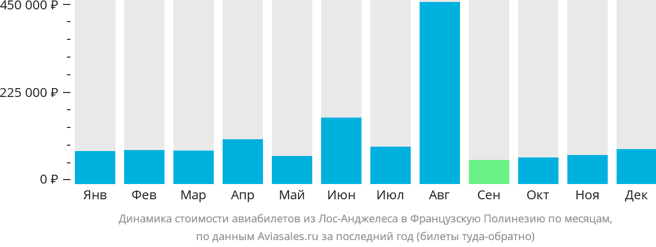 Динамика стоимости авиабилетов из Лос-Анджелеса в Французскую Полинезию по месяцам