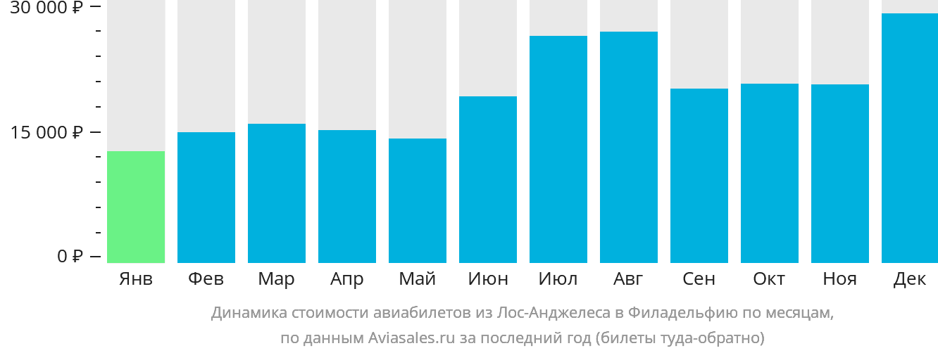 Динамика стоимости авиабилетов из Лос-Анджелеса в Филадельфию по месяцам