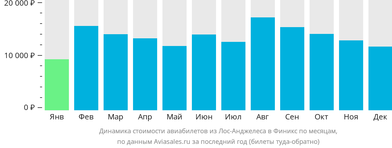 Динамика стоимости авиабилетов из Лос-Анджелеса в Финикс по месяцам