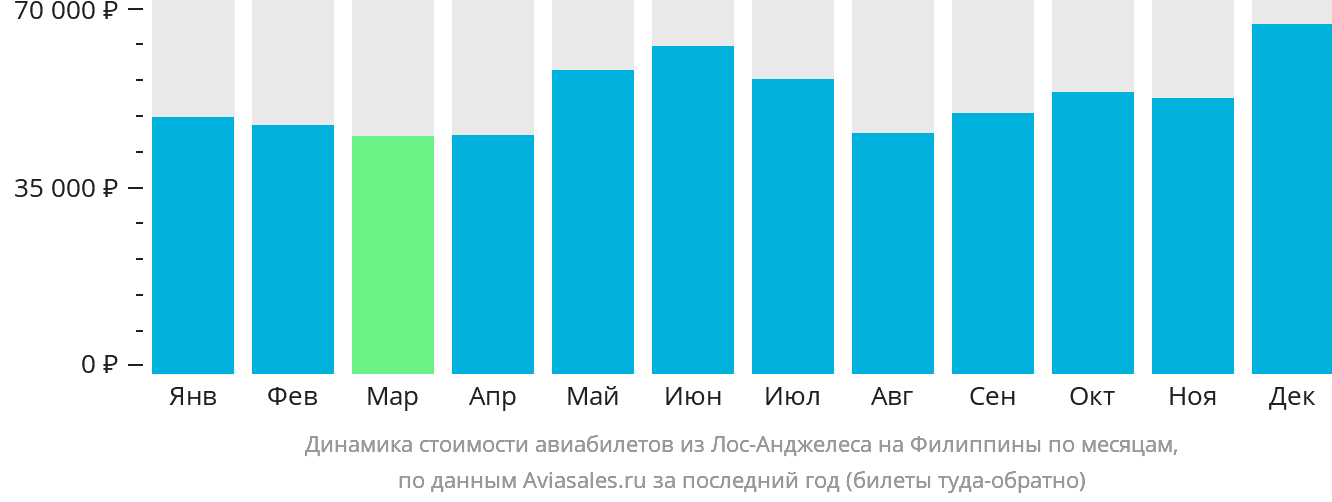 Динамика стоимости авиабилетов из Лос-Анджелеса на Филиппины по месяцам
