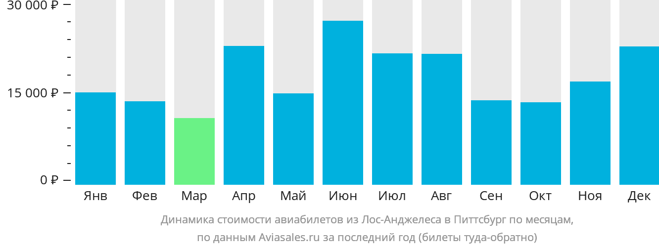 Динамика стоимости авиабилетов из Лос-Анджелеса в Питтсбург по месяцам