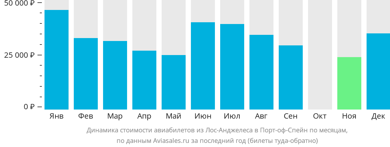 Динамика стоимости авиабилетов из Лос-Анджелеса в Порт-оф-Спейн по месяцам