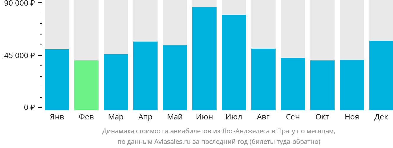 Динамика стоимости авиабилетов из Лос-Анджелеса в Прагу по месяцам