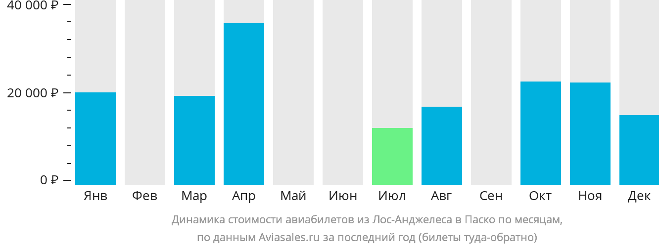 Динамика стоимости авиабилетов из Лос-Анджелеса в Паско по месяцам
