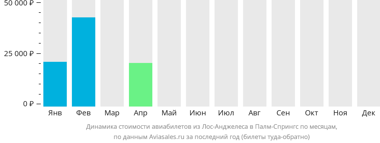 Динамика стоимости авиабилетов из Лос-Анджелеса в Палм-Спрингс по месяцам