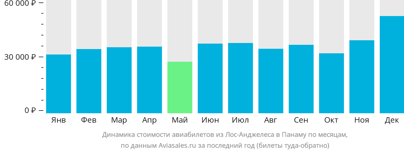 Динамика стоимости авиабилетов из Лос-Анджелеса в Панаму по месяцам