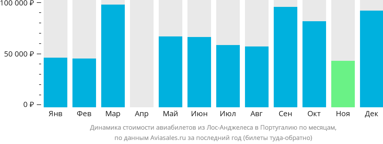 Динамика стоимости авиабилетов из Лос-Анджелеса в Португалию по месяцам