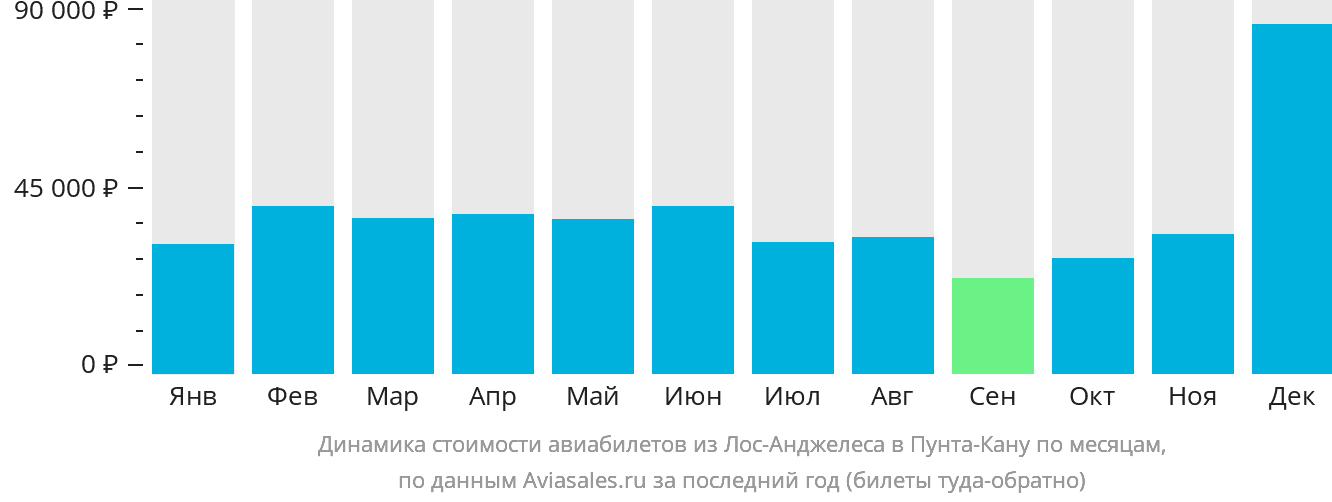 Динамика стоимости авиабилетов из Лос-Анджелеса в Пунта-Кану по месяцам