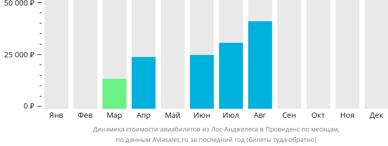 Динамика стоимости авиабилетов из Лос-Анджелеса в Провиденс по месяцам