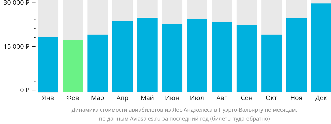Динамика стоимости авиабилетов из Лос-Анджелеса в Пуэрто-Вальярту по месяцам