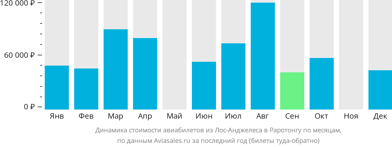 Динамика стоимости авиабилетов из Лос-Анджелеса в Раротонгу по месяцам