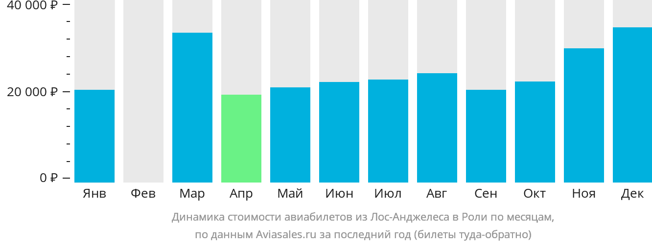 Динамика стоимости авиабилетов из Лос-Анджелеса в Роли по месяцам