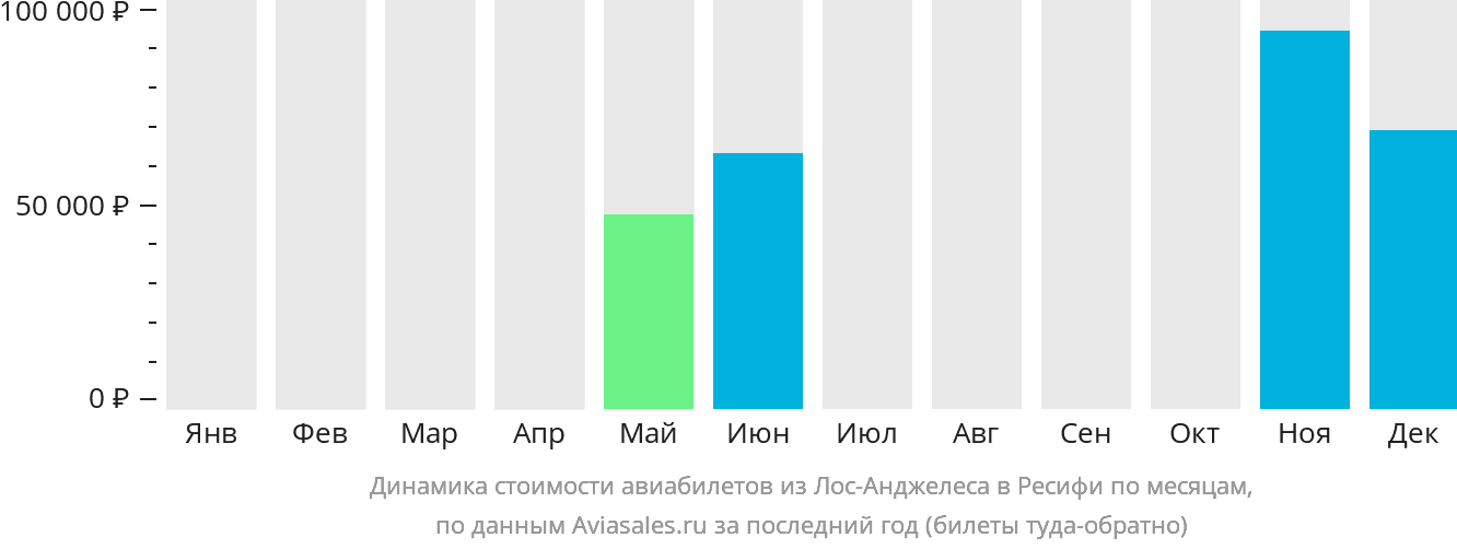 Динамика стоимости авиабилетов из Лос-Анджелеса в Ресифи по месяцам