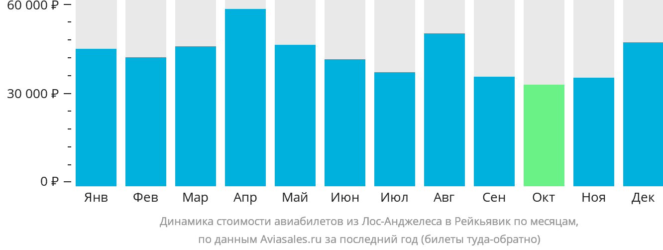 Динамика стоимости авиабилетов из Лос-Анджелеса в Рейкьявик по месяцам