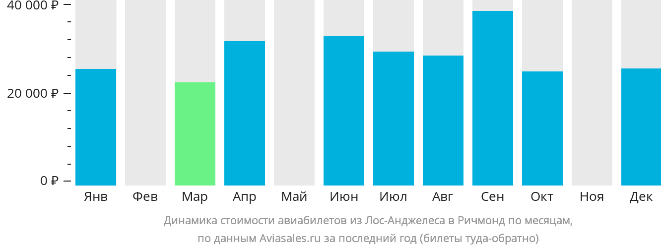 Динамика стоимости авиабилетов из Лос-Анджелеса в Ричмонд по месяцам