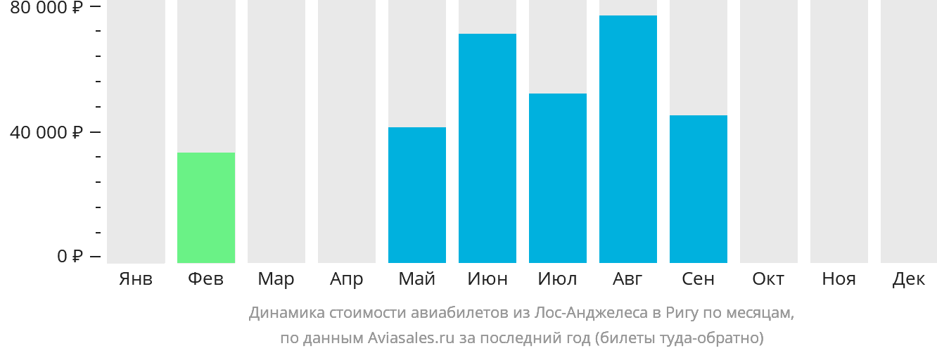 Динамика стоимости авиабилетов из Лос-Анджелеса в Ригу по месяцам