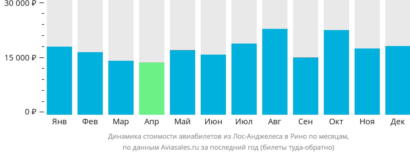 Динамика стоимости авиабилетов из Лос-Анджелеса в Рино по месяцам