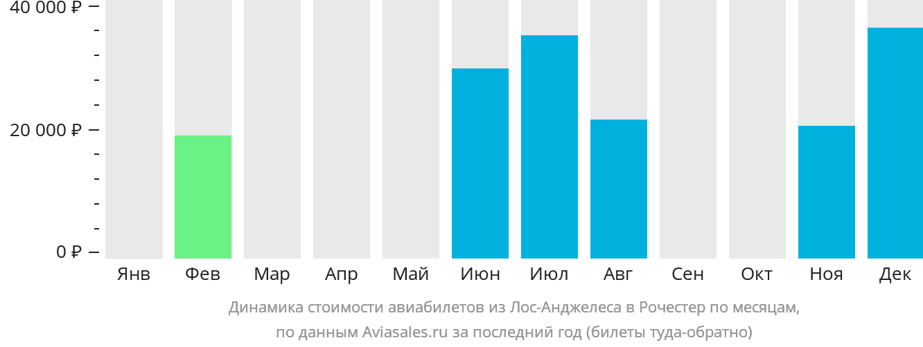 Динамика стоимости авиабилетов из Лос-Анджелеса в Рочестер по месяцам