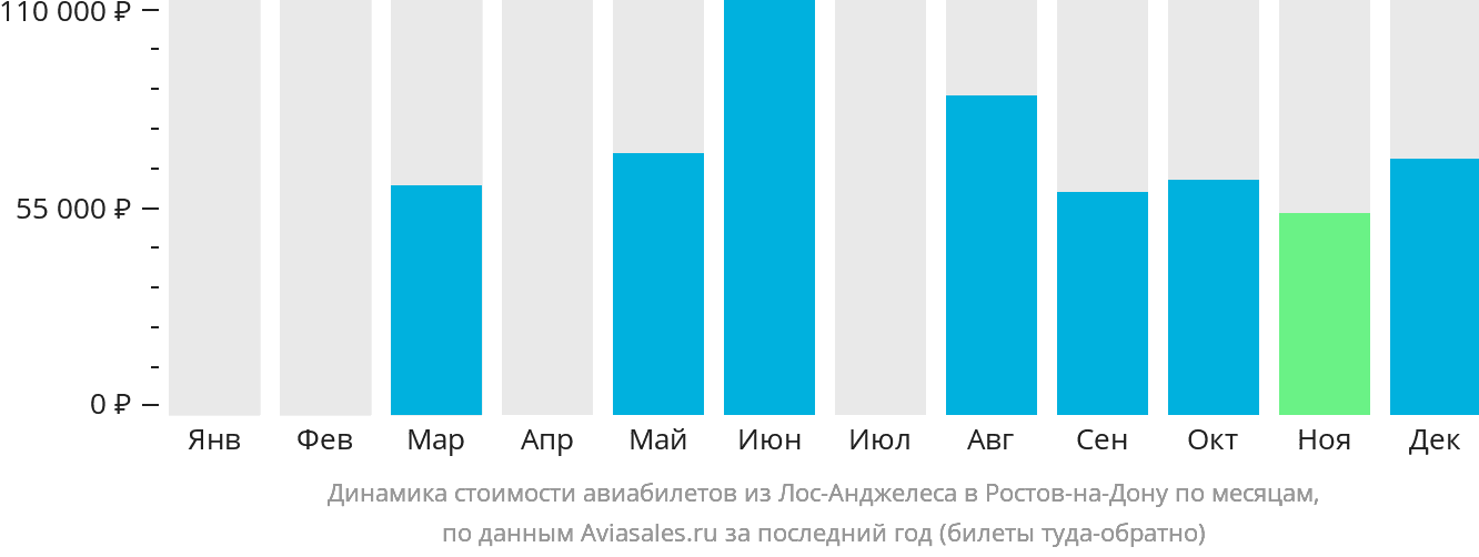 Динамика стоимости авиабилетов из Лос-Анджелеса в Ростов-на-Дону по месяцам