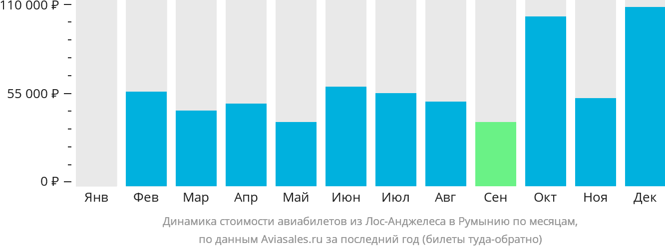Динамика стоимости авиабилетов из Лос-Анджелеса в Румынию по месяцам