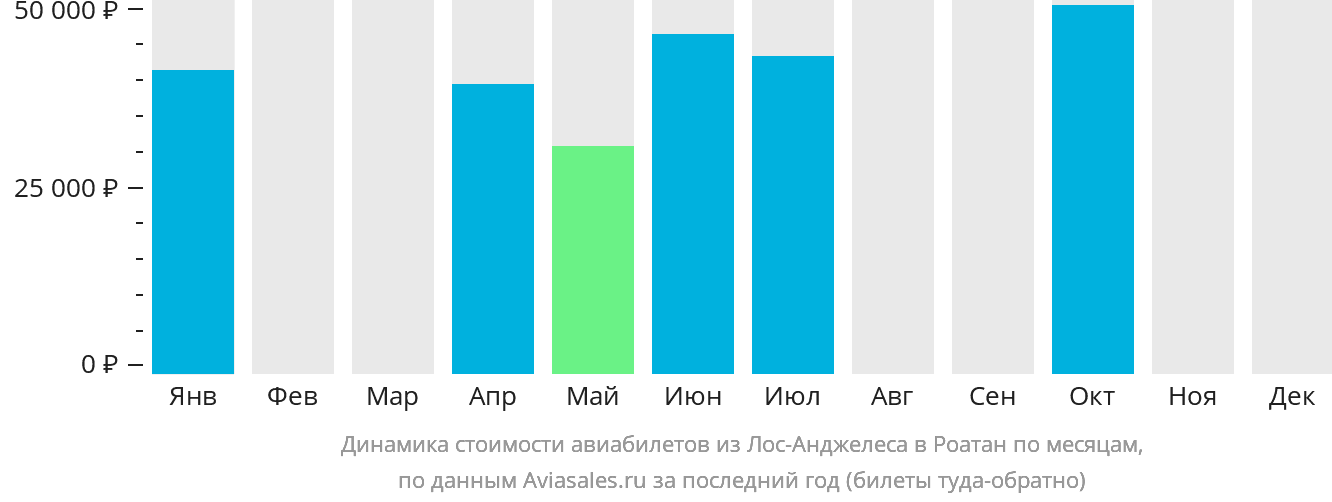 Динамика стоимости авиабилетов из Лос-Анджелеса в Роатан по месяцам