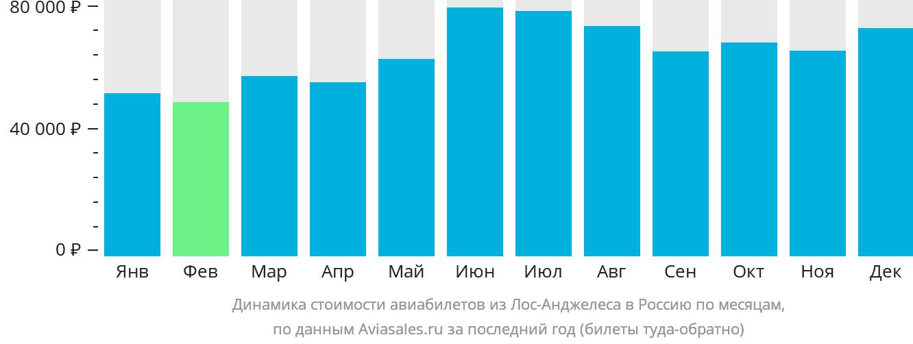 Динамика стоимости авиабилетов из Лос-Анджелеса в Россию по месяцам